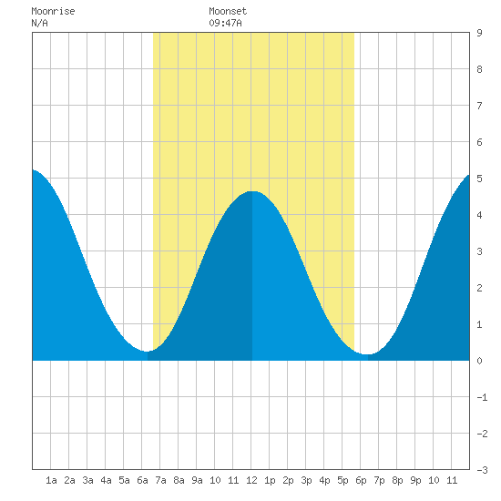 Chelsea tide chart for Tuesday, February 22, 2022