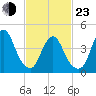 Chelsea tide chart for Wednesday, February 23, 2022