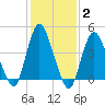 Chelsea tide chart for Wednesday, February 2, 2022