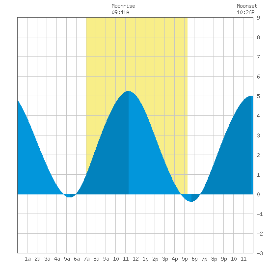 Chelsea tide chart for Saturday, February 5, 2022