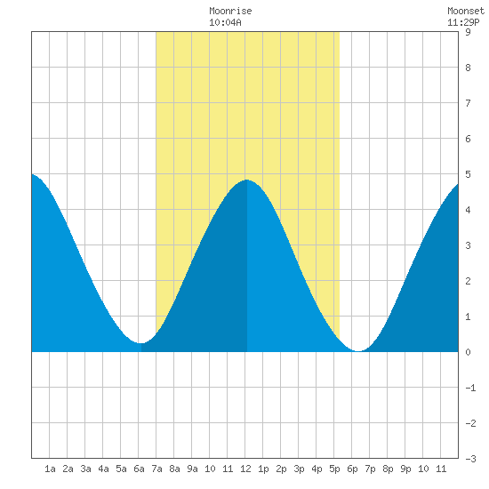 Chelsea tide chart for Sunday, February 6, 2022