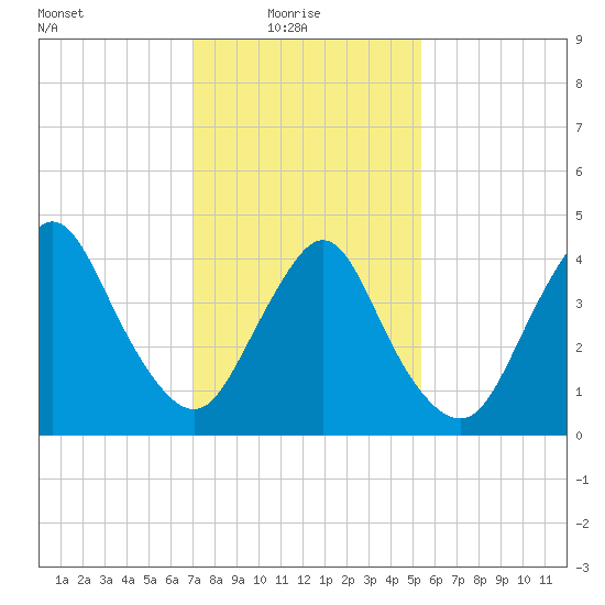 Chelsea tide chart for Monday, February 7, 2022