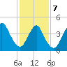 Chelsea tide chart for Monday, February 7, 2022