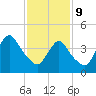 Chelsea tide chart for Wednesday, February 9, 2022