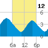 Chelsea tide chart for Saturday, March 12, 2022