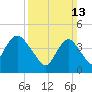 Chelsea tide chart for Sunday, March 13, 2022