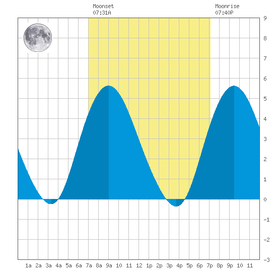 Chelsea tide chart for Friday, March 18, 2022