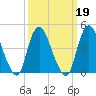 Chelsea tide chart for Saturday, March 19, 2022