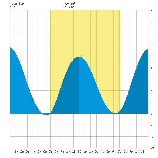 Chelsea tide chart for Tuesday, March 22, 2022