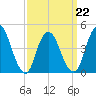 Chelsea tide chart for Tuesday, March 22, 2022