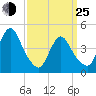 Chelsea tide chart for Friday, March 25, 2022