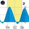 Chelsea tide chart for Wednesday, March 2, 2022