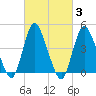 Chelsea tide chart for Thursday, March 3, 2022