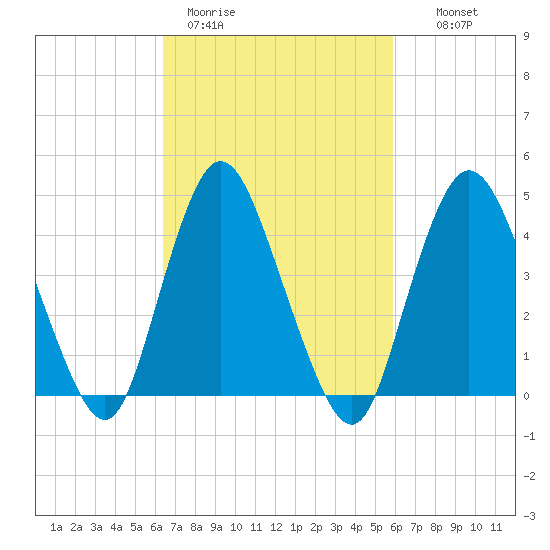 Chelsea tide chart for Friday, March 4, 2022