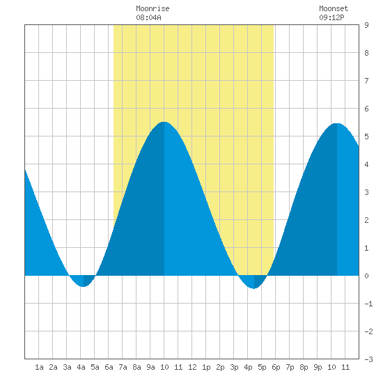 Chelsea tide chart for Saturday, March 5, 2022