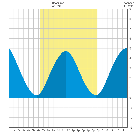 Chelsea tide chart for Monday, March 7, 2022