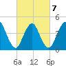 Chelsea tide chart for Monday, March 7, 2022