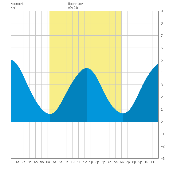 Chelsea tide chart for Tuesday, March 8, 2022