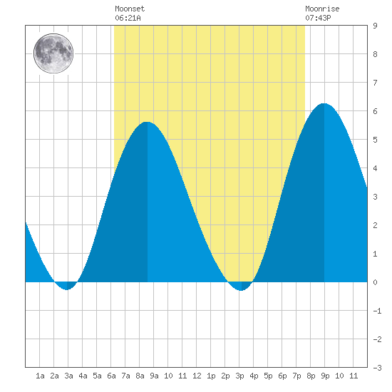 Chelsea tide chart for Saturday, April 16, 2022