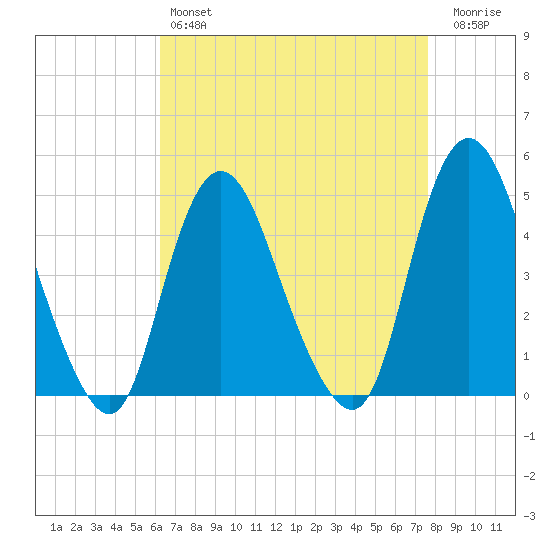 Chelsea tide chart for Sunday, April 17, 2022