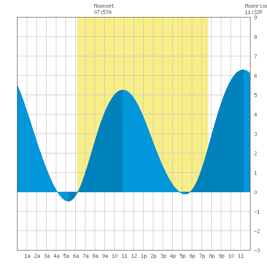 Chelsea tide chart for Tuesday, April 19, 2022