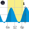 Chelsea tide chart for Friday, April 1, 2022