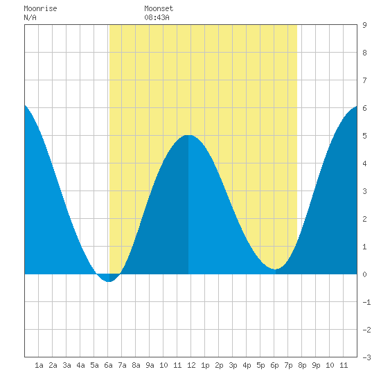 Chelsea tide chart for Wednesday, April 20, 2022