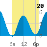 Chelsea tide chart for Wednesday, April 20, 2022