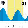 Chelsea tide chart for Saturday, April 23, 2022