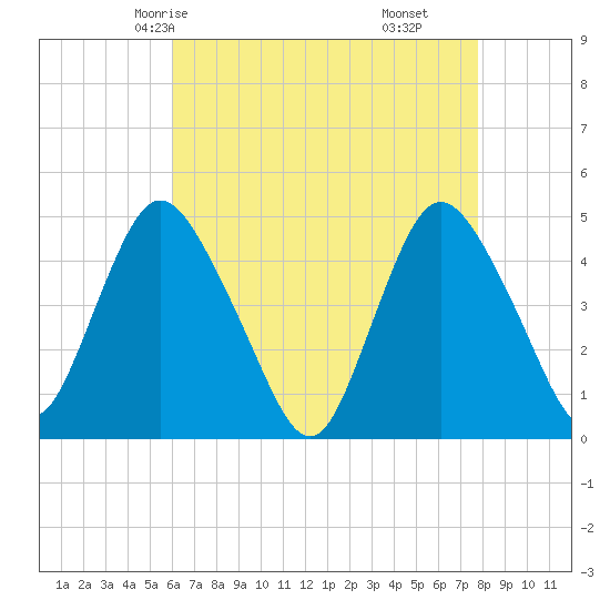 Chelsea tide chart for Tuesday, April 26, 2022