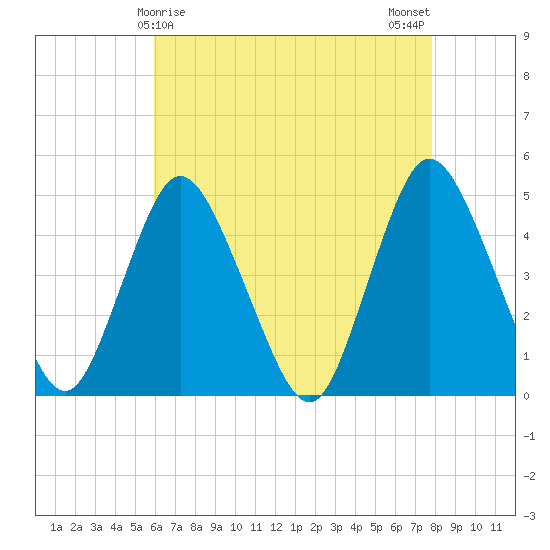Chelsea tide chart for Thursday, April 28, 2022