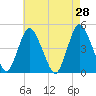 Chelsea tide chart for Thursday, April 28, 2022