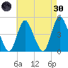 Chelsea tide chart for Saturday, April 30, 2022