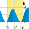 Chelsea tide chart for Sunday, April 3, 2022