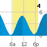 Chelsea tide chart for Monday, April 4, 2022