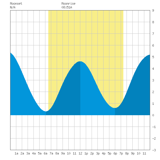 Chelsea tide chart for Tuesday, April 5, 2022