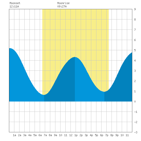 Chelsea tide chart for Wednesday, April 6, 2022