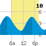 Chelsea tide chart for Tuesday, May 10, 2022
