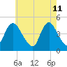Chelsea tide chart for Wednesday, May 11, 2022