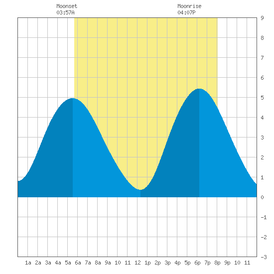 Chelsea tide chart for Thursday, May 12, 2022