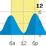 Chelsea tide chart for Thursday, May 12, 2022