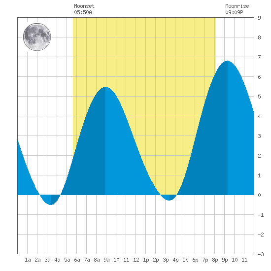 Chelsea tide chart for Monday, May 16, 2022