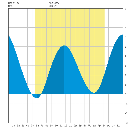 Chelsea tide chart for Thursday, May 19, 2022