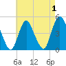 Chelsea tide chart for Sunday, May 1, 2022
