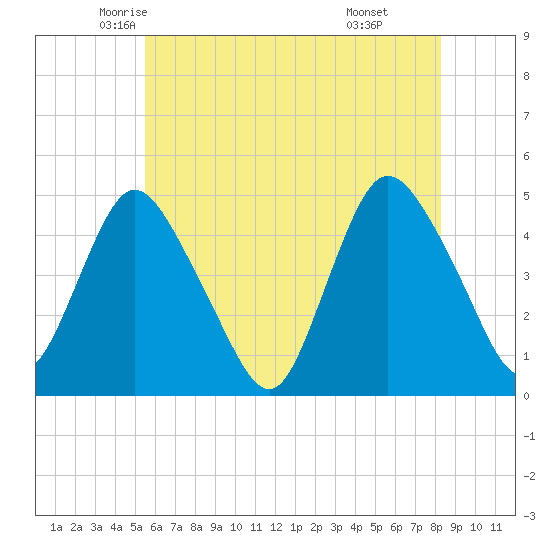 Chelsea tide chart for Wednesday, May 25, 2022