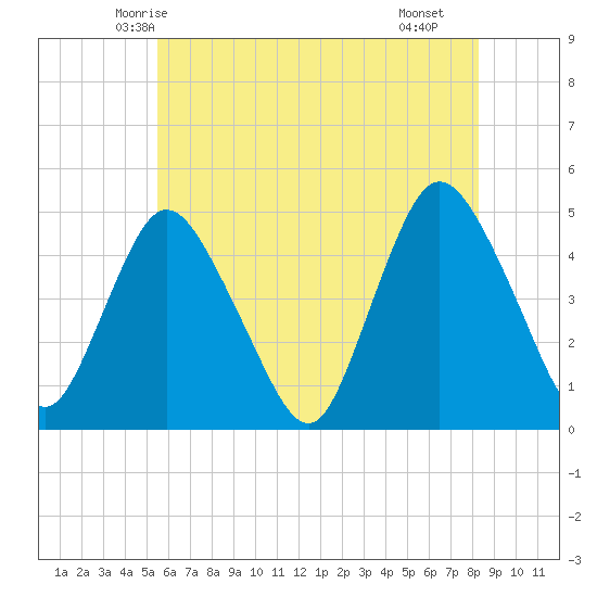 Chelsea tide chart for Thursday, May 26, 2022