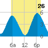 Chelsea tide chart for Thursday, May 26, 2022