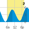 Chelsea tide chart for Monday, May 2, 2022