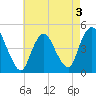 Chelsea tide chart for Tuesday, May 3, 2022