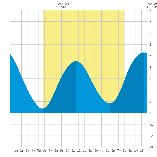 Chelsea tide chart for Wednesday, May 4, 2022